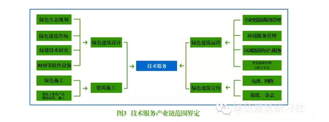 一图看懂“绿色建筑产业链” 建筑节能系统设备及产品研发全解析